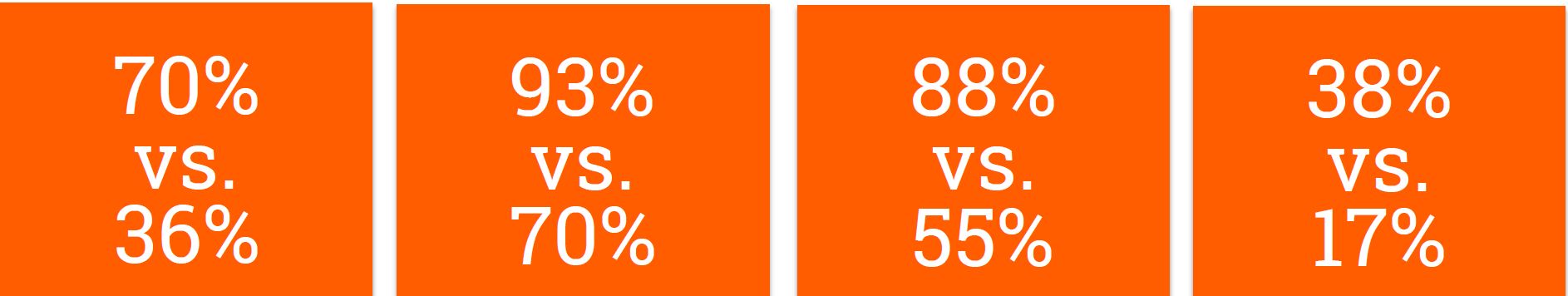 Four comparisons of interactive against static content: 70% vs 36%, 93% vs 70%, 88% vs 55% and 38% vs 17%