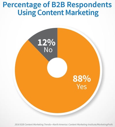 B2B-Content-Marketing-Statistics-2016